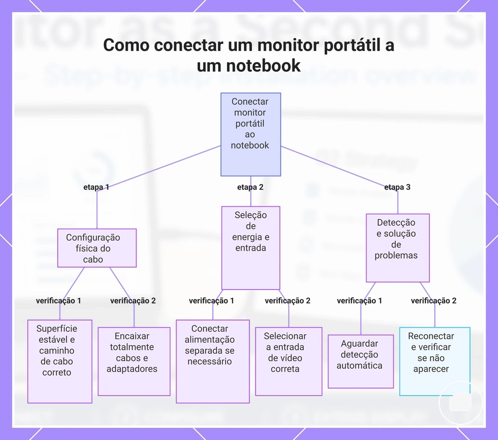 Como conectar um monitor portátil a um notebook