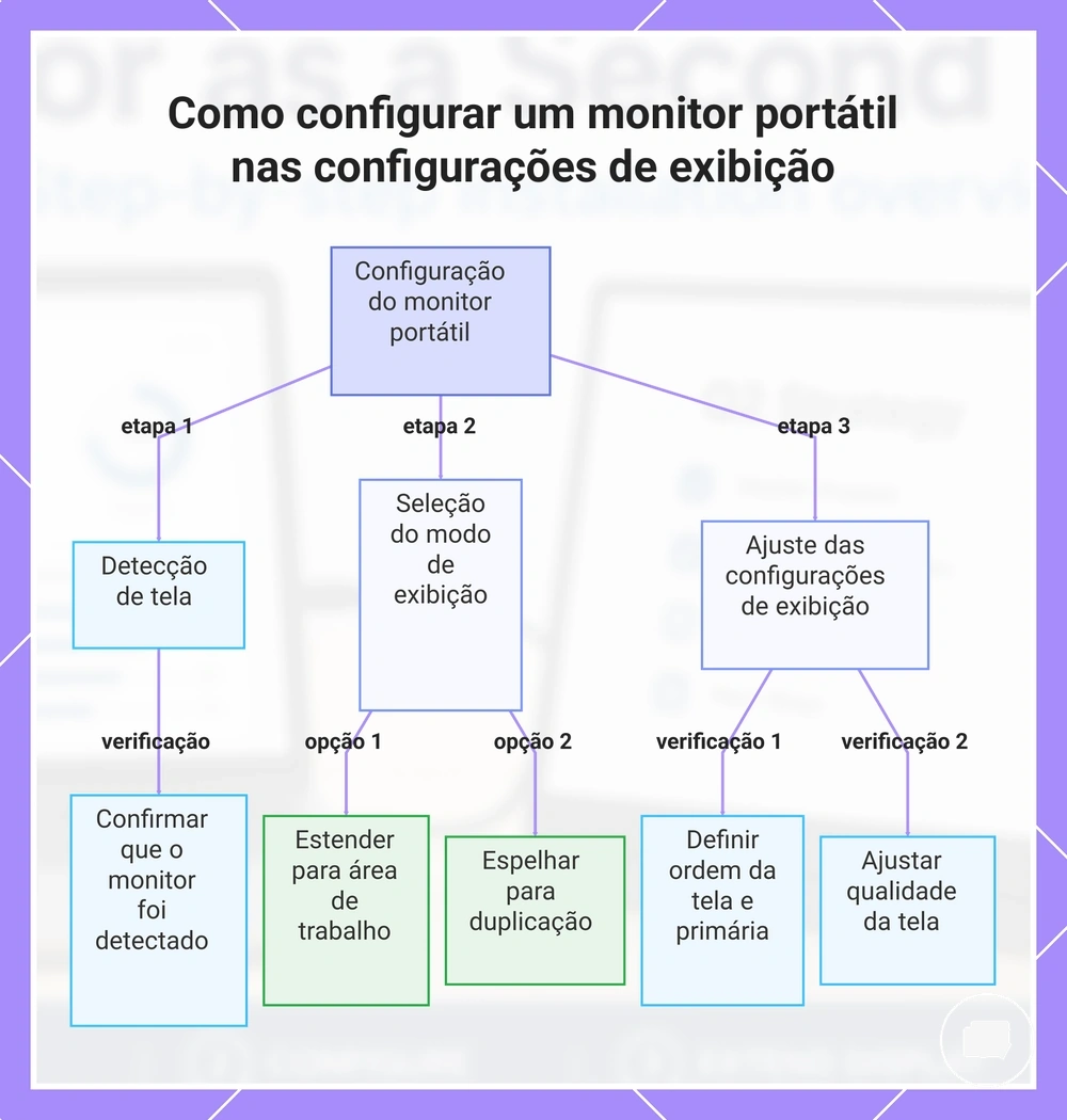 Como configurar um monitor portátil nas configurações de exibição