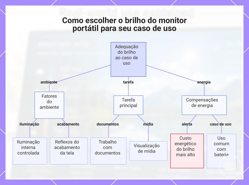 Como escolher o brilho do monitor portátil para seu caso de uso