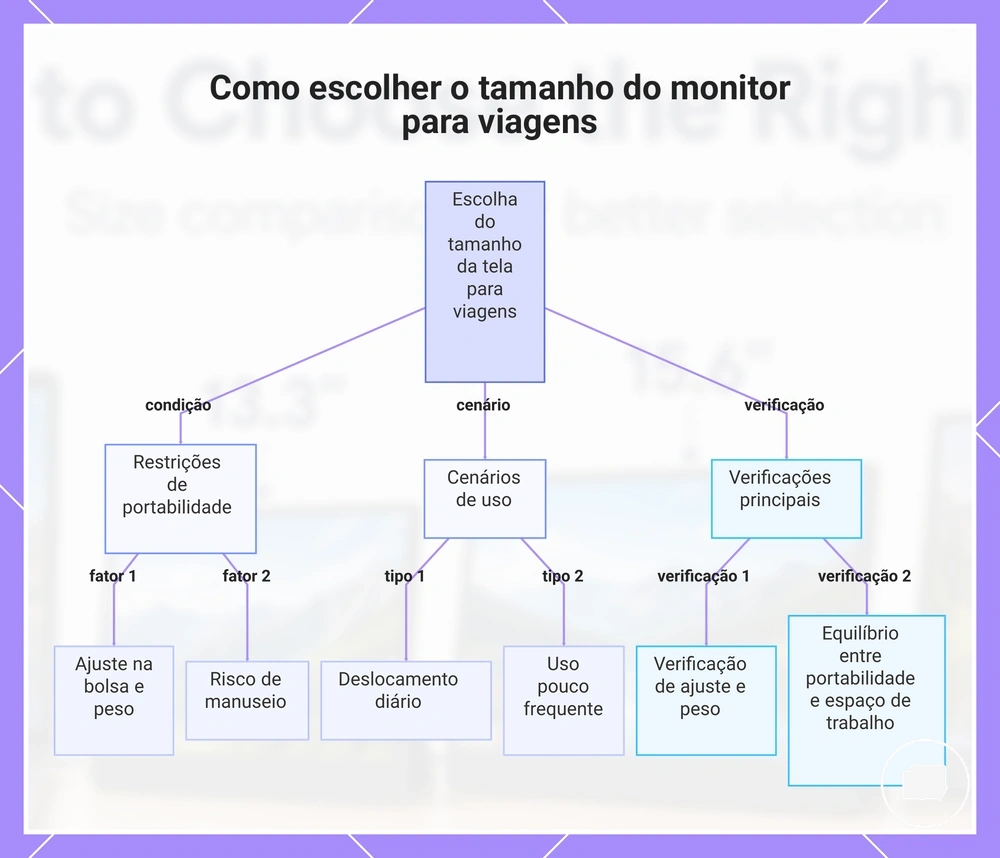Como escolher o tamanho do monitor para viagens