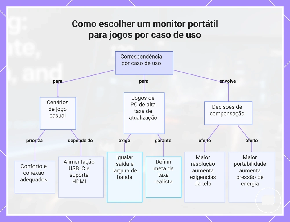 Como escolher um monitor portátil para jogos por caso de uso