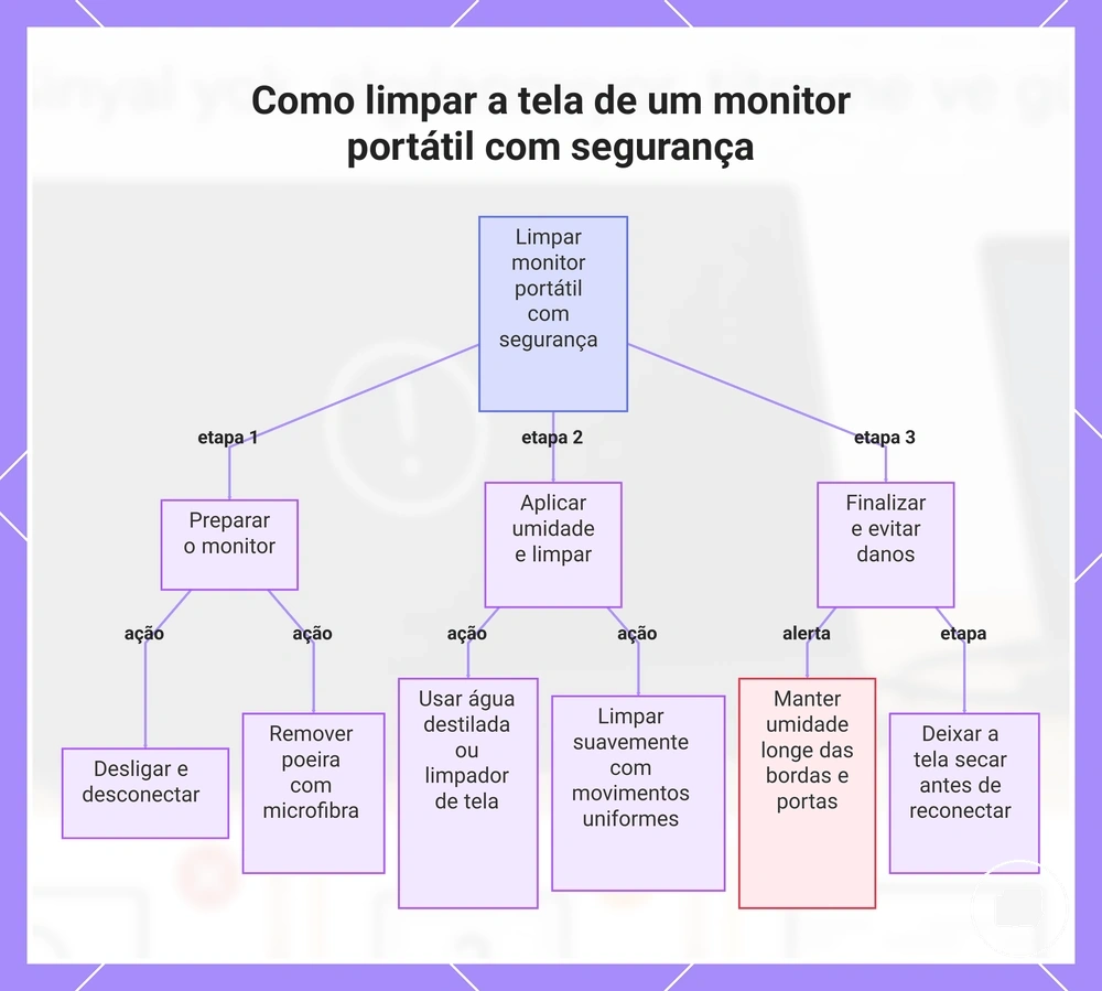 Como limpar a tela de um monitor portátil com segurança