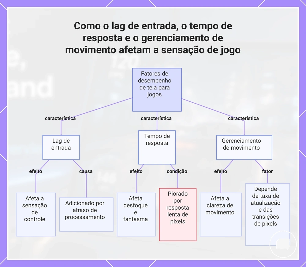 Como o lag de entrada, o tempo de resposta e o gerenciamento de movimento afetam a sensação de jogo