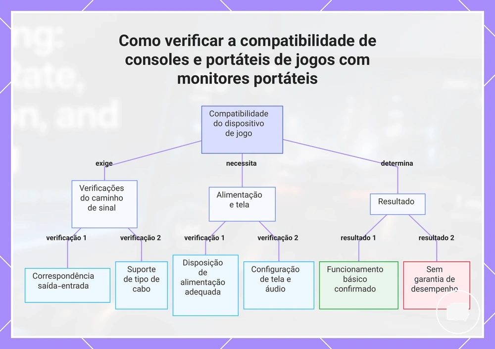Como verificar a compatibilidade de consoles e portáteis de jogos com monitores portáteis