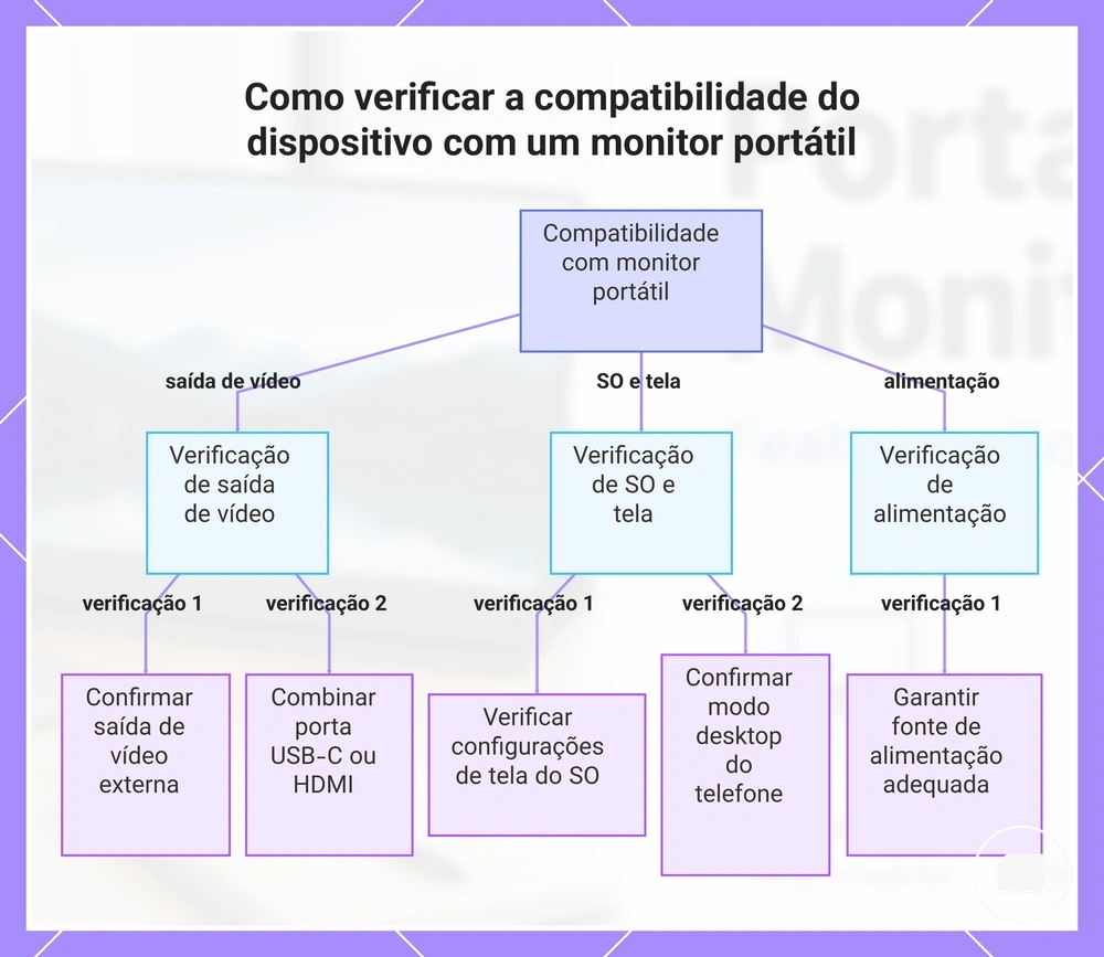 Como verificar a compatibilidade do dispositivo com um monitor portátil