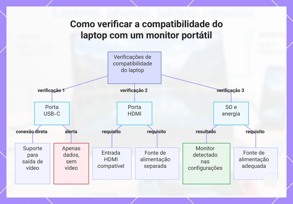 Como verificar a compatibilidade do laptop com um monitor portátil