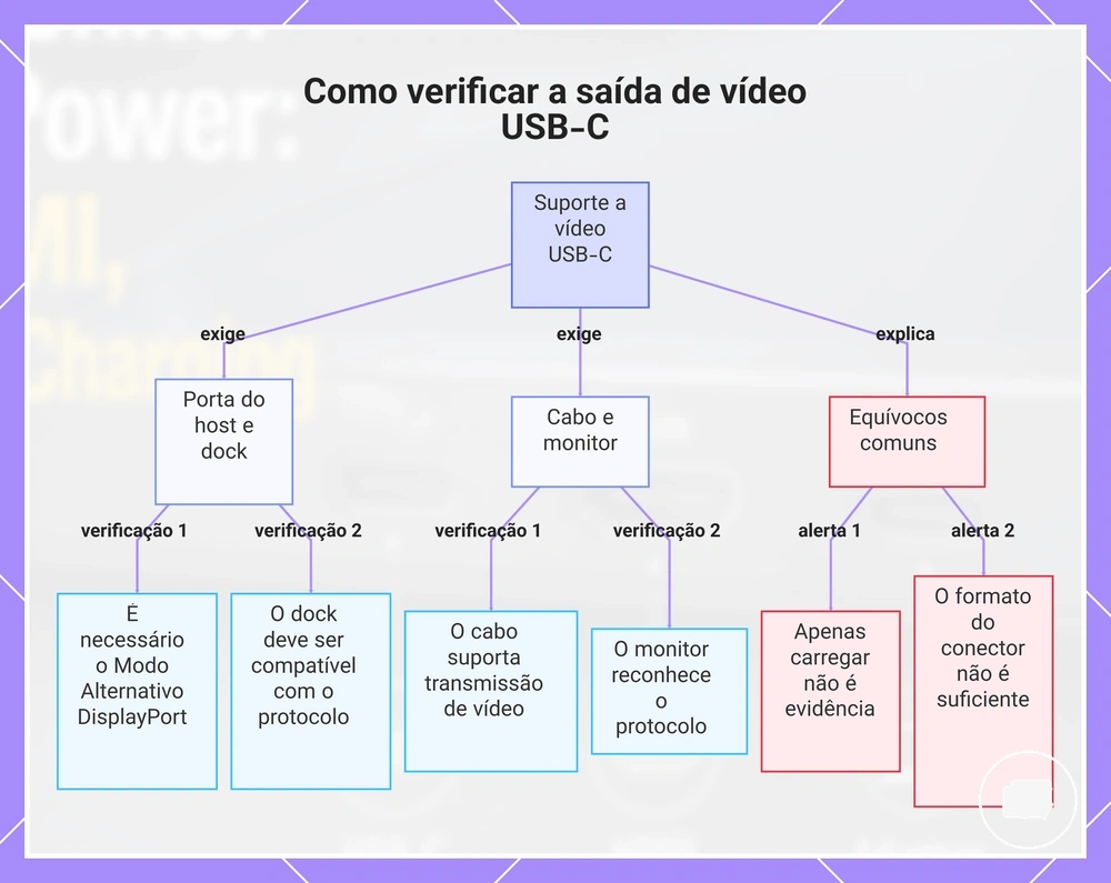Como verificar a saída de vídeo USB-C