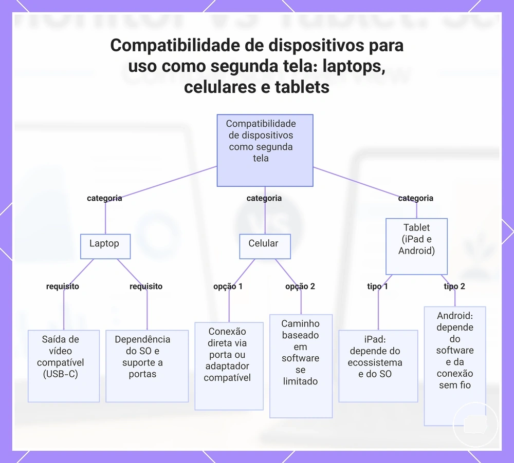Compatibilidade de dispositivos para uso como segunda tela: laptops, celulares e tablets