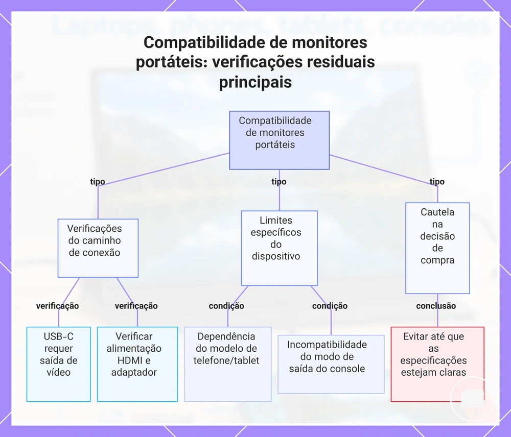 Compatibilidade de monitores portáteis: verificações residuais principais