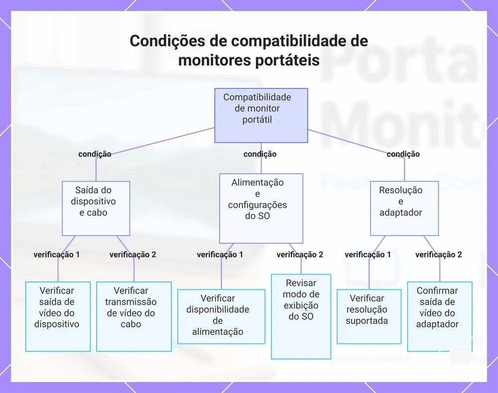 Condições de compatibilidade de monitores portáteis