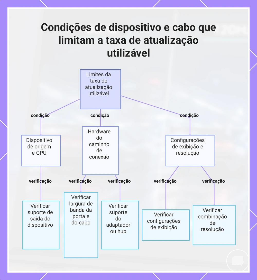 Condições de dispositivo e cabo que limitam a taxa de atualização utilizável