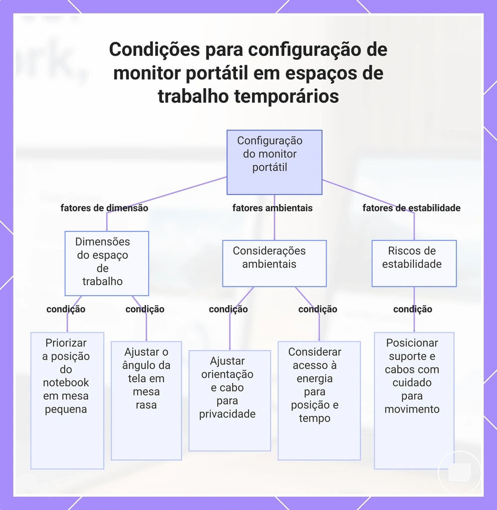 Condições para configuração de monitor portátil em espaços de trabalho temporários