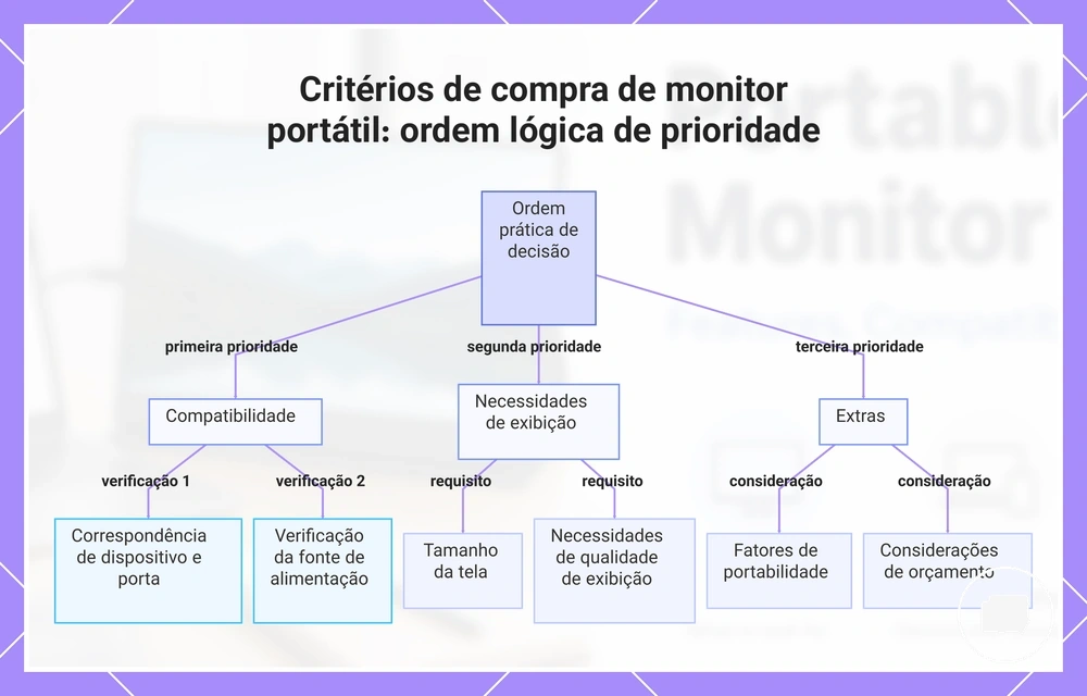 Critérios de compra de monitor portátil: ordem lógica de prioridade