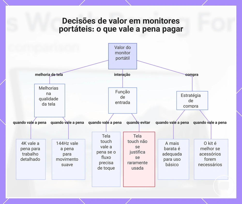 Decisões de valor em monitores portáteis: o que vale a pena pagar