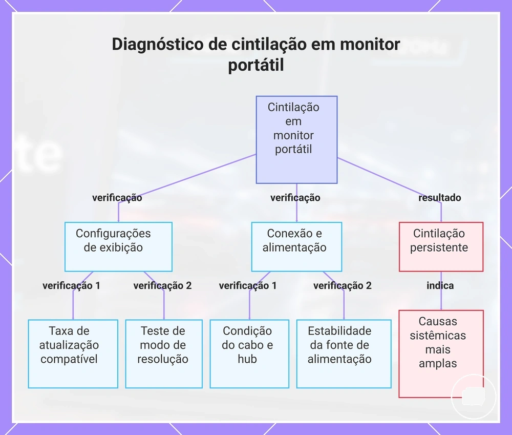 Diagnóstico de cintilação em monitor portátil