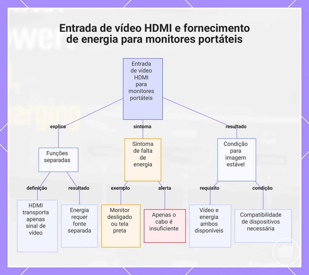 Entrada de vídeo HDMI e fornecimento de energia para monitores portáteis