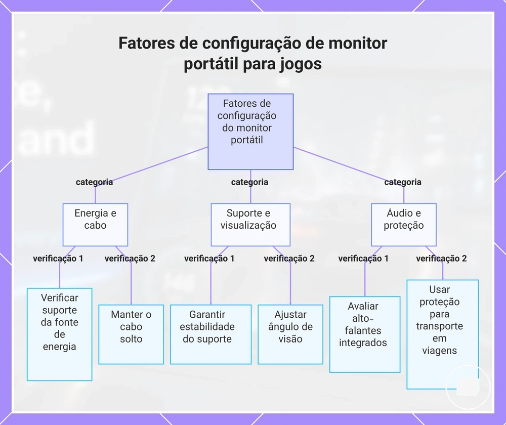 Fatores de configuração de monitor portátil para jogos