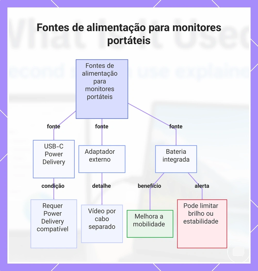 Fontes de alimentação para monitores portáteis