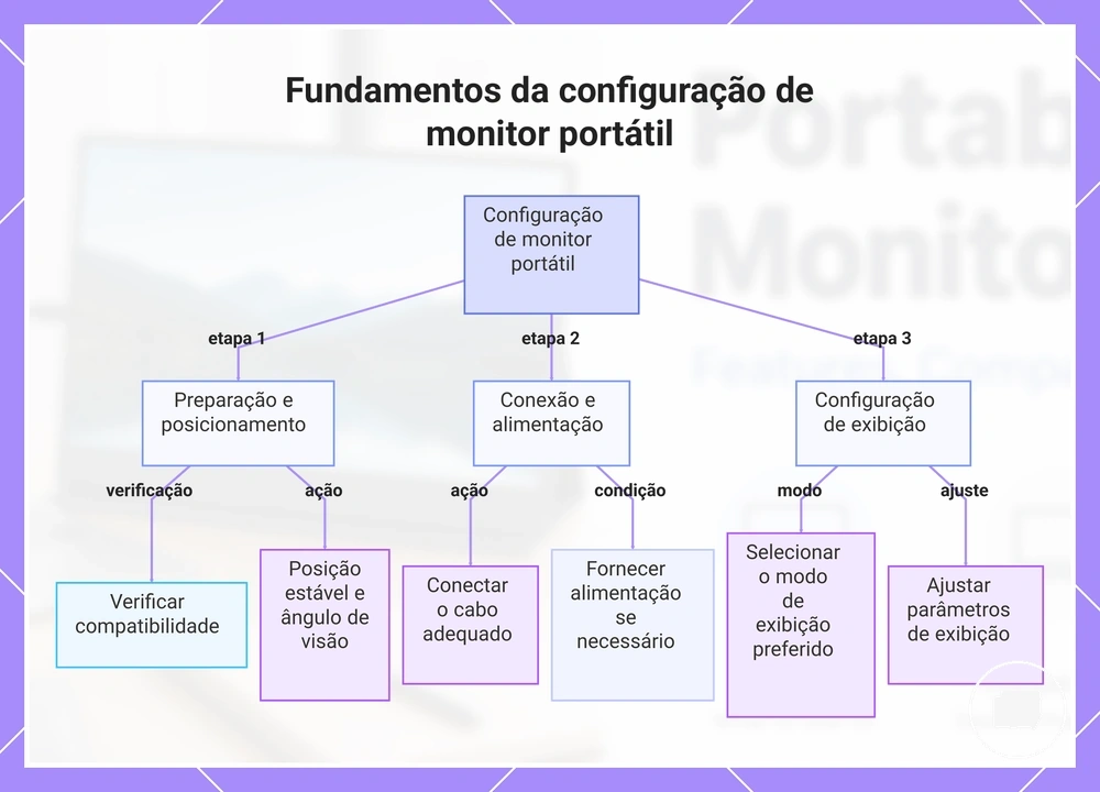 Fundamentos da configuração de monitor portátil