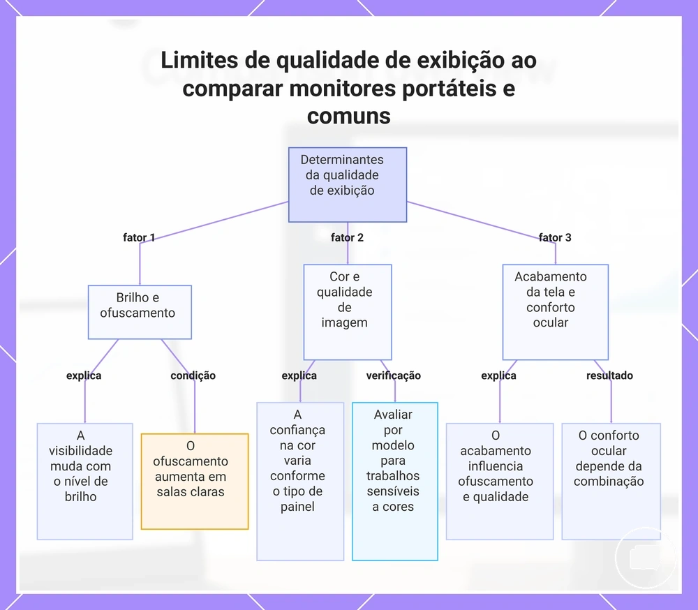 Limites de qualidade de exibição ao comparar monitores portáteis e comuns
