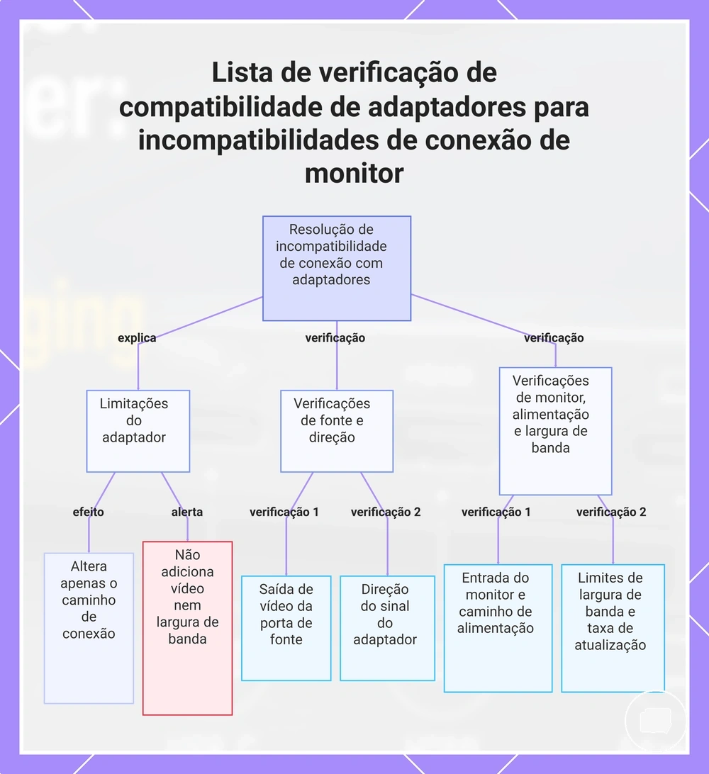 Lista de verificação de compatibilidade de adaptadores para incompatibilidades de conexão de monitor