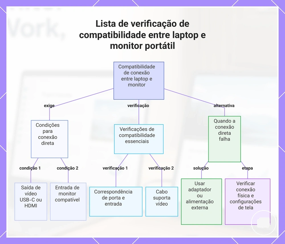 Lista de verificação de compatibilidade entre laptop e monitor portátil