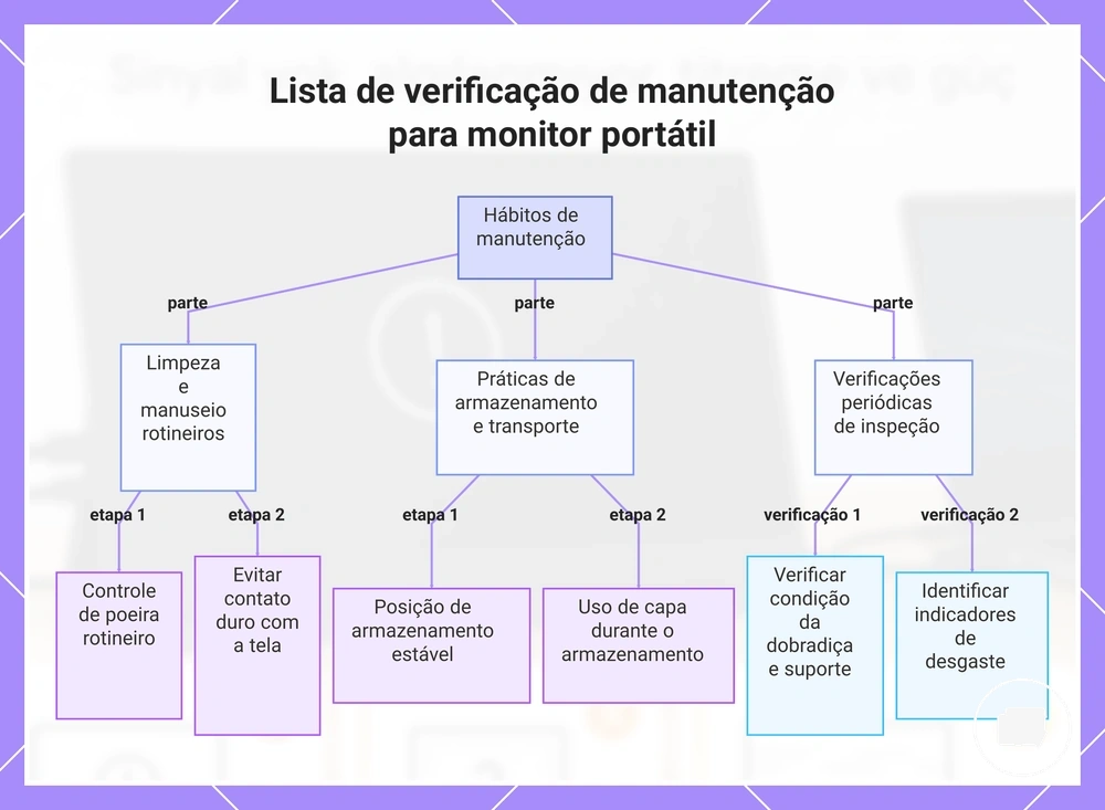 Lista de verificação de manutenção para monitor portátil