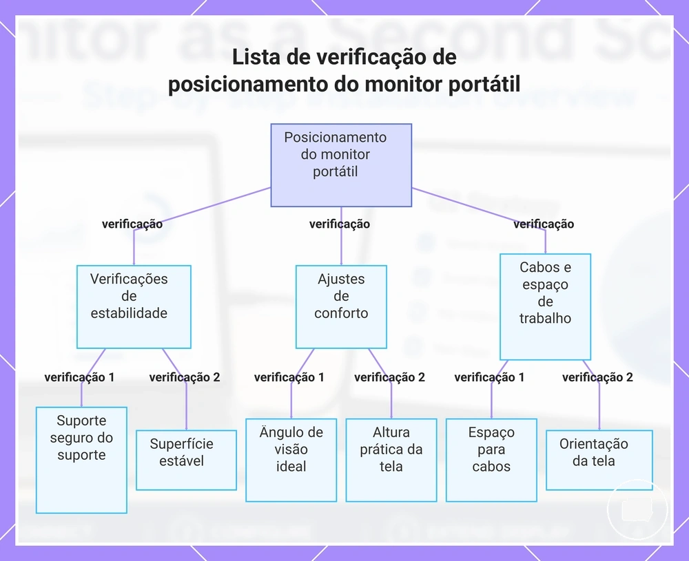 Lista de verificação de posicionamento do monitor portátil