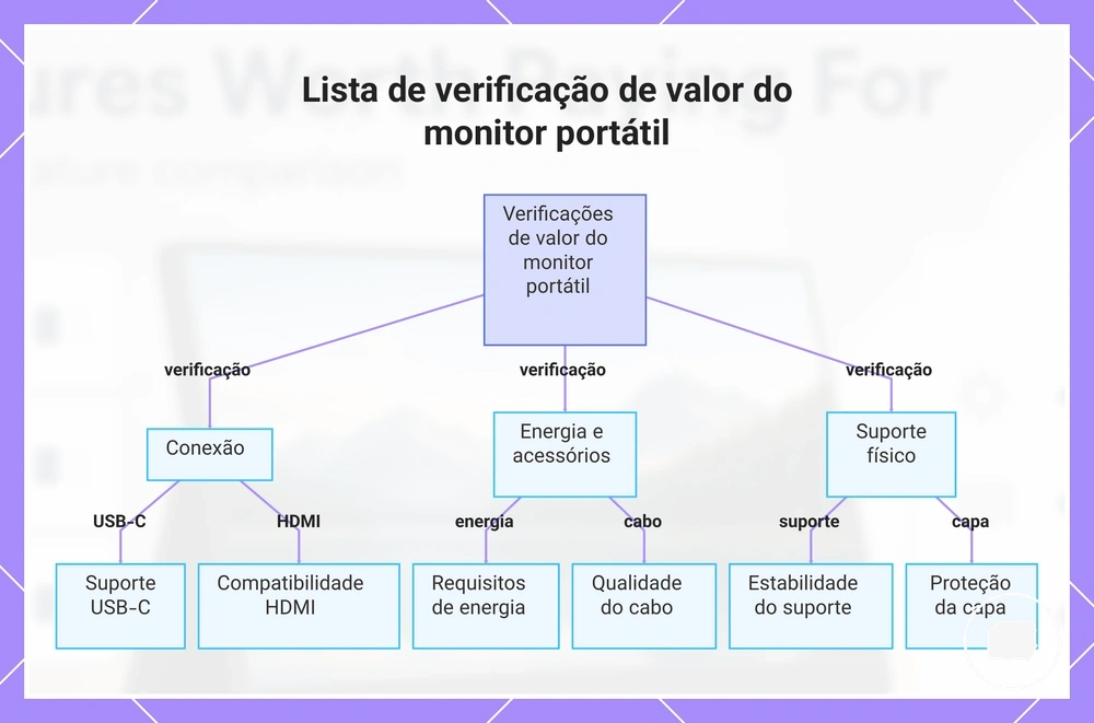 Lista de verificação de valor do monitor portátil