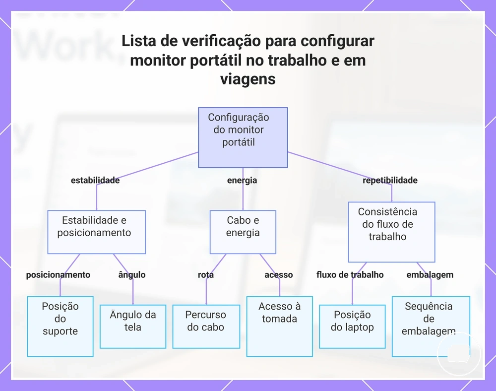 Lista de verificação para configurar monitor portátil no trabalho e em viagens