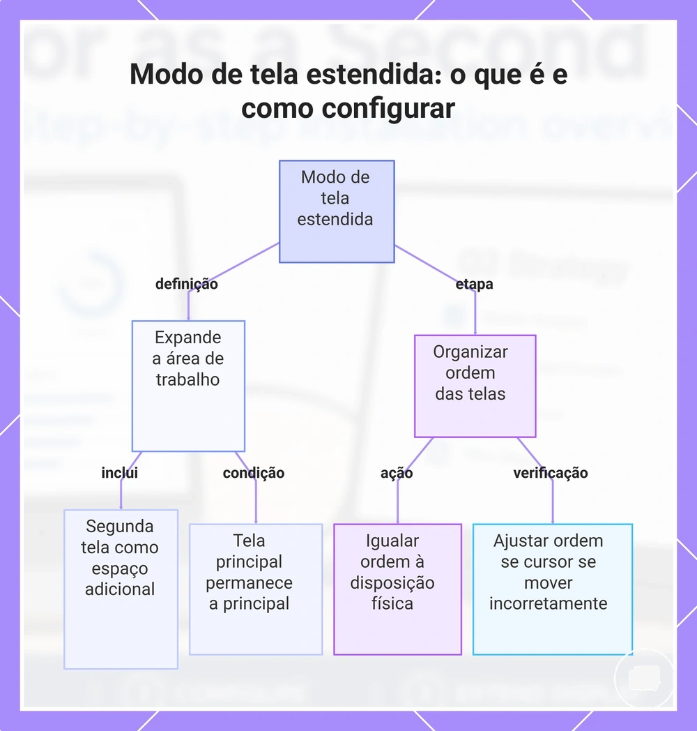 Modo de tela estendida: o que é e como configurar