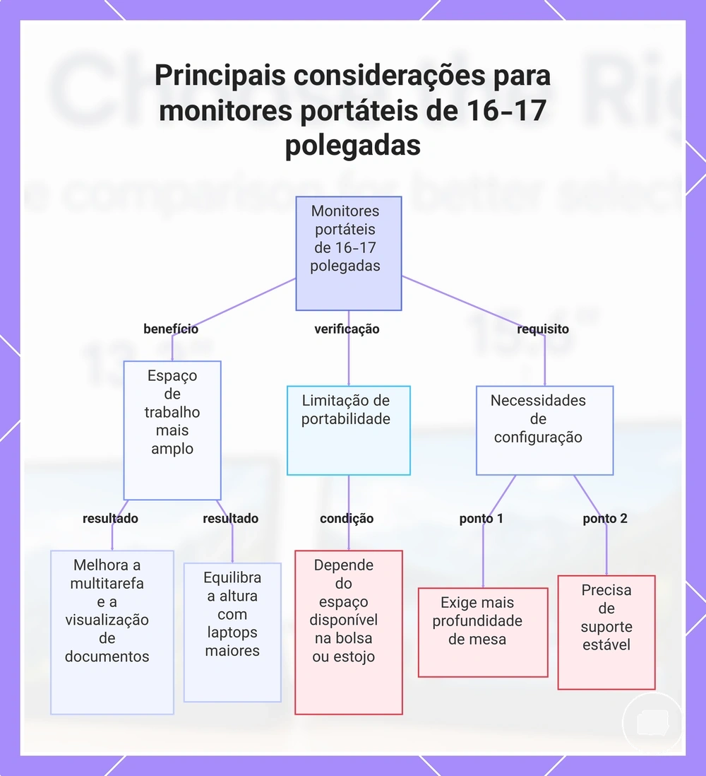 Principais considerações para monitores portáteis de 16-17 polegadas