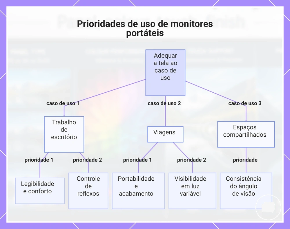 Prioridades de uso de monitores portáteis
