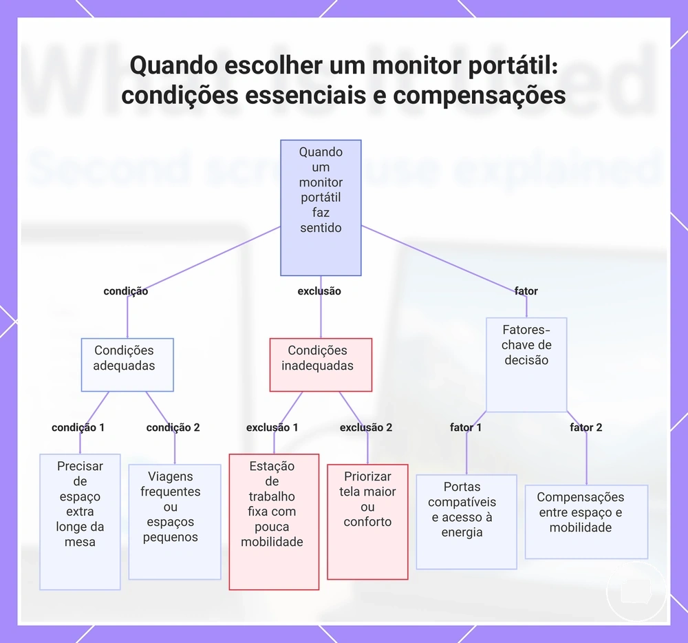 Quando escolher um monitor portátil: condições essenciais e compensações