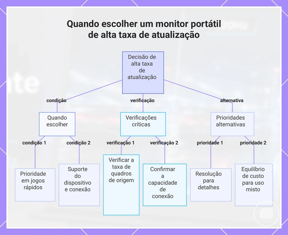 Quando escolher um monitor portátil de alta taxa de atualização