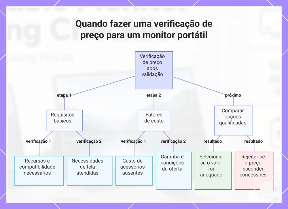 Quando fazer uma verificação de preço para um monitor portátil