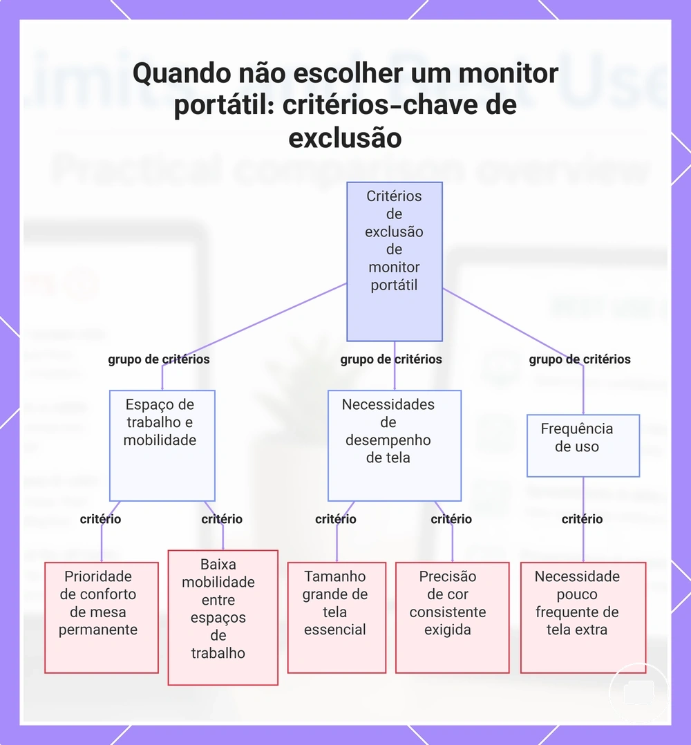Quando não escolher um monitor portátil: critérios-chave de exclusão