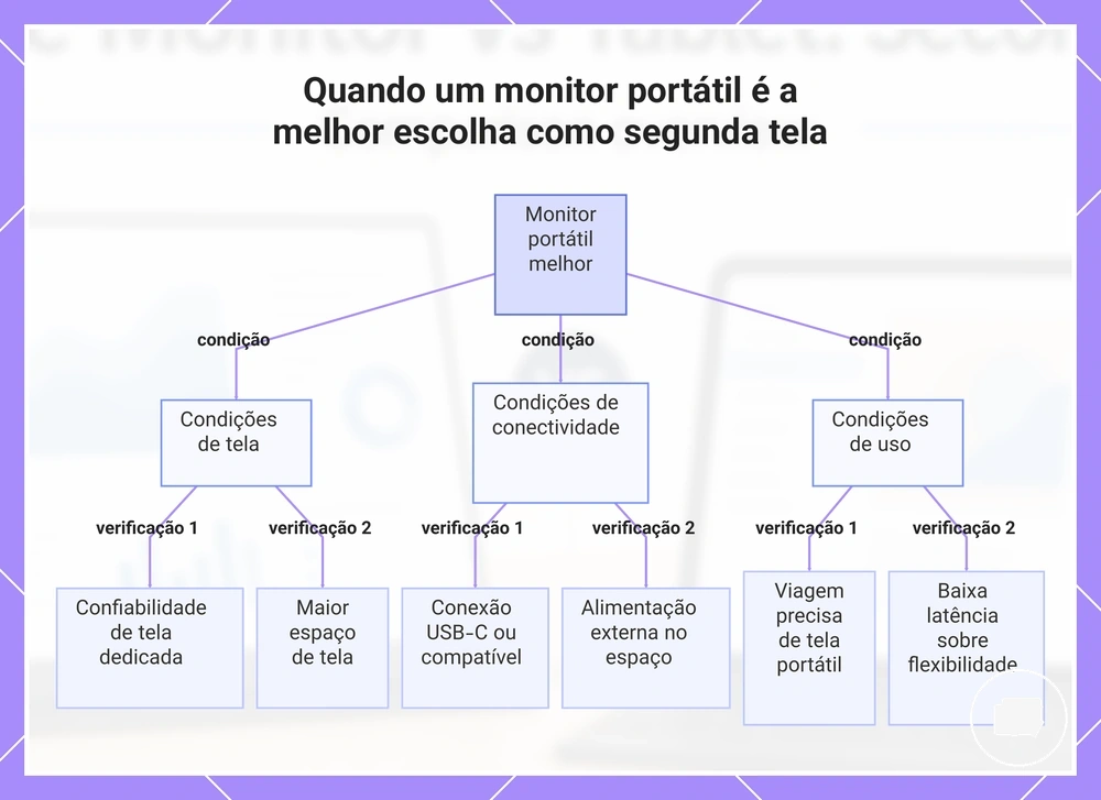 Quando um monitor portátil é a melhor escolha como segunda tela