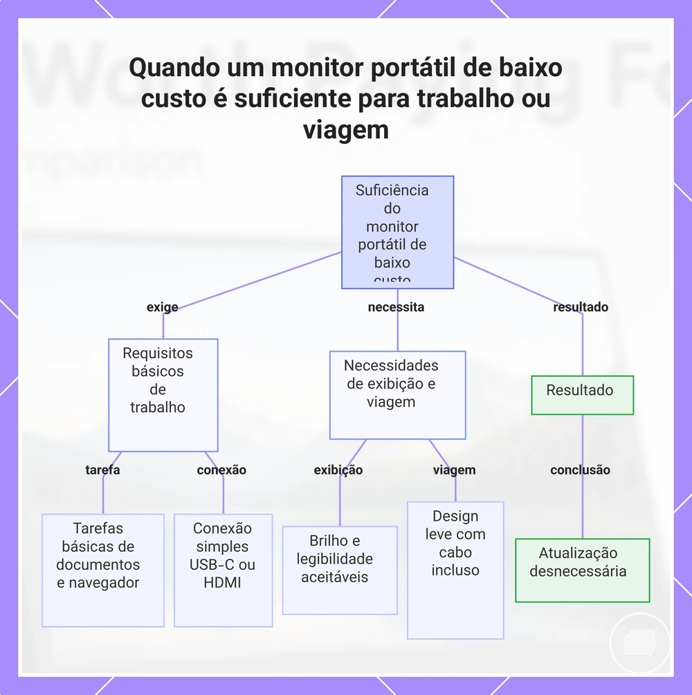 Quando um monitor portátil de baixo custo é suficiente para trabalho ou viagem