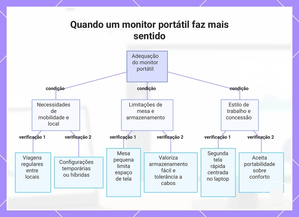 Quando um monitor portátil faz mais sentido