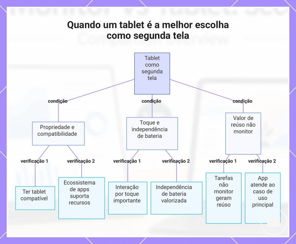 Quando um tablet é a melhor escolha como segunda tela