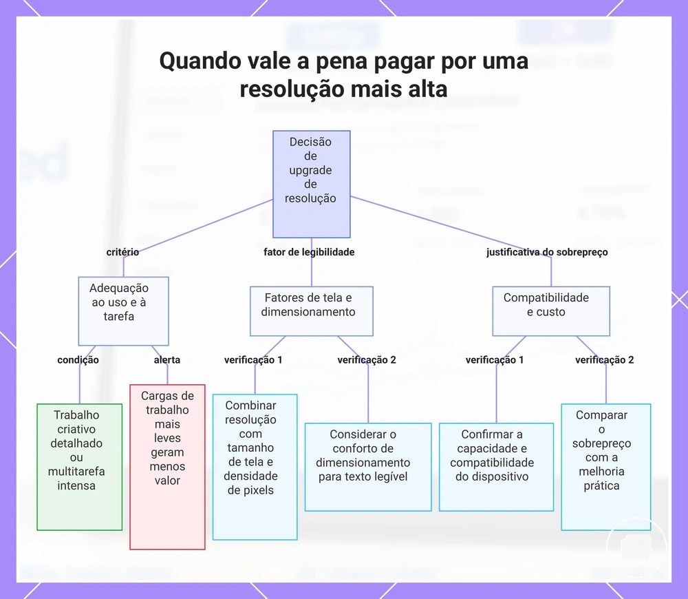 Quando vale a pena pagar por uma resolução mais alta