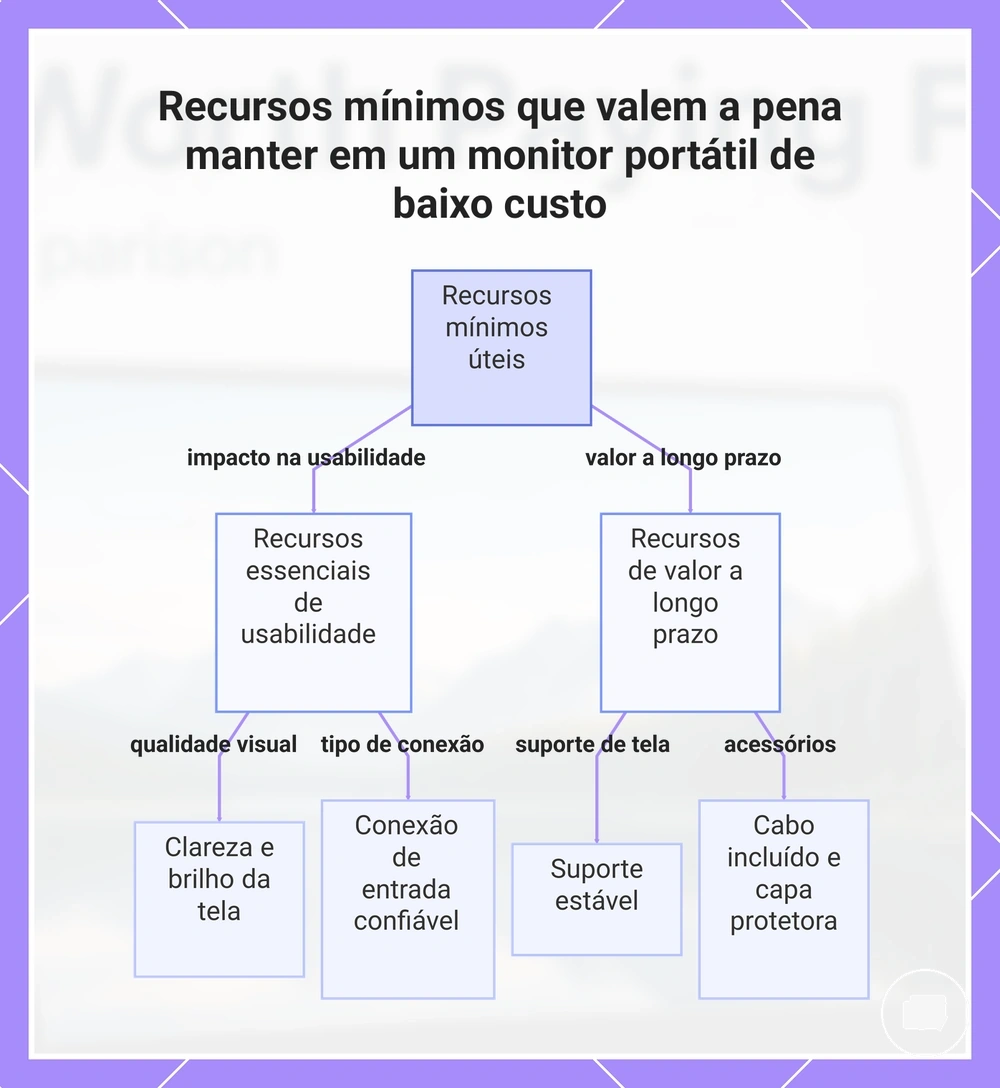 Recursos mínimos que valem a pena manter em um monitor portátil de baixo custo