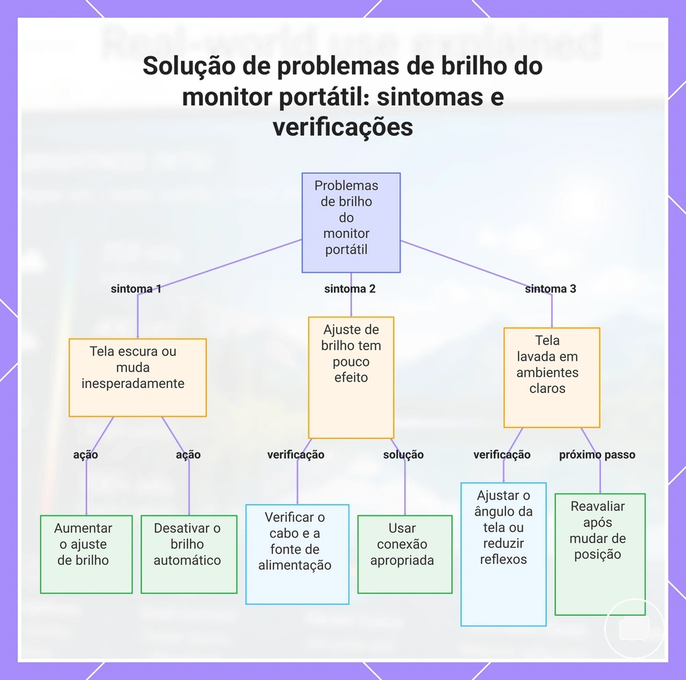 Solução de problemas de brilho do monitor portátil: sintomas e verificações