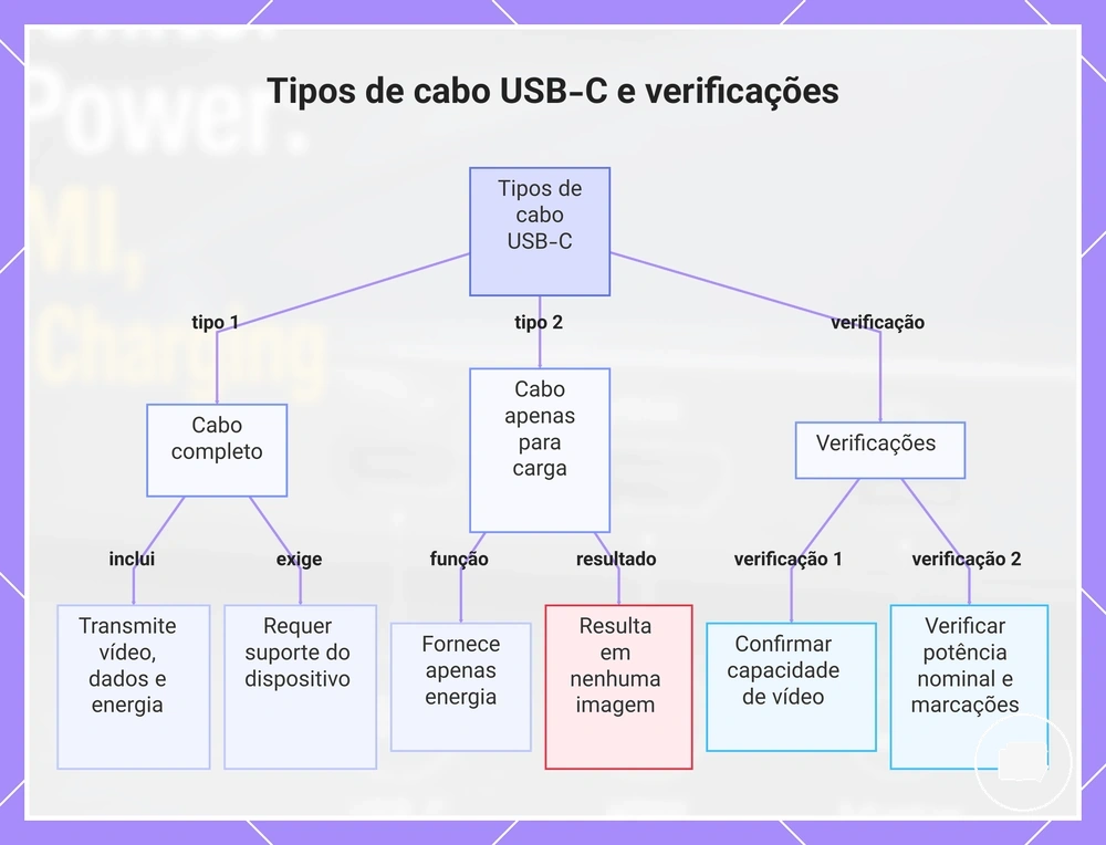 Tipos de cabo USB-C e verificações