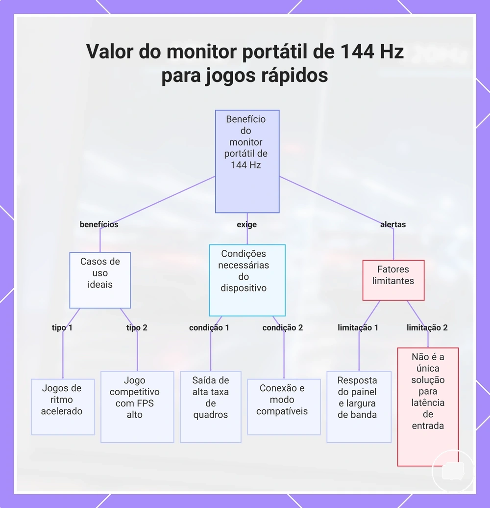 Valor do monitor portátil de 144 Hz para jogos rápidos