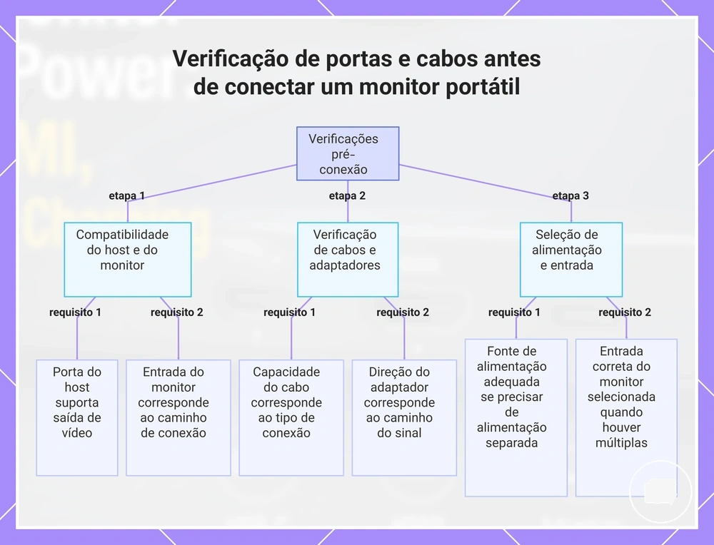 Verificação de portas e cabos antes de conectar um monitor portátil