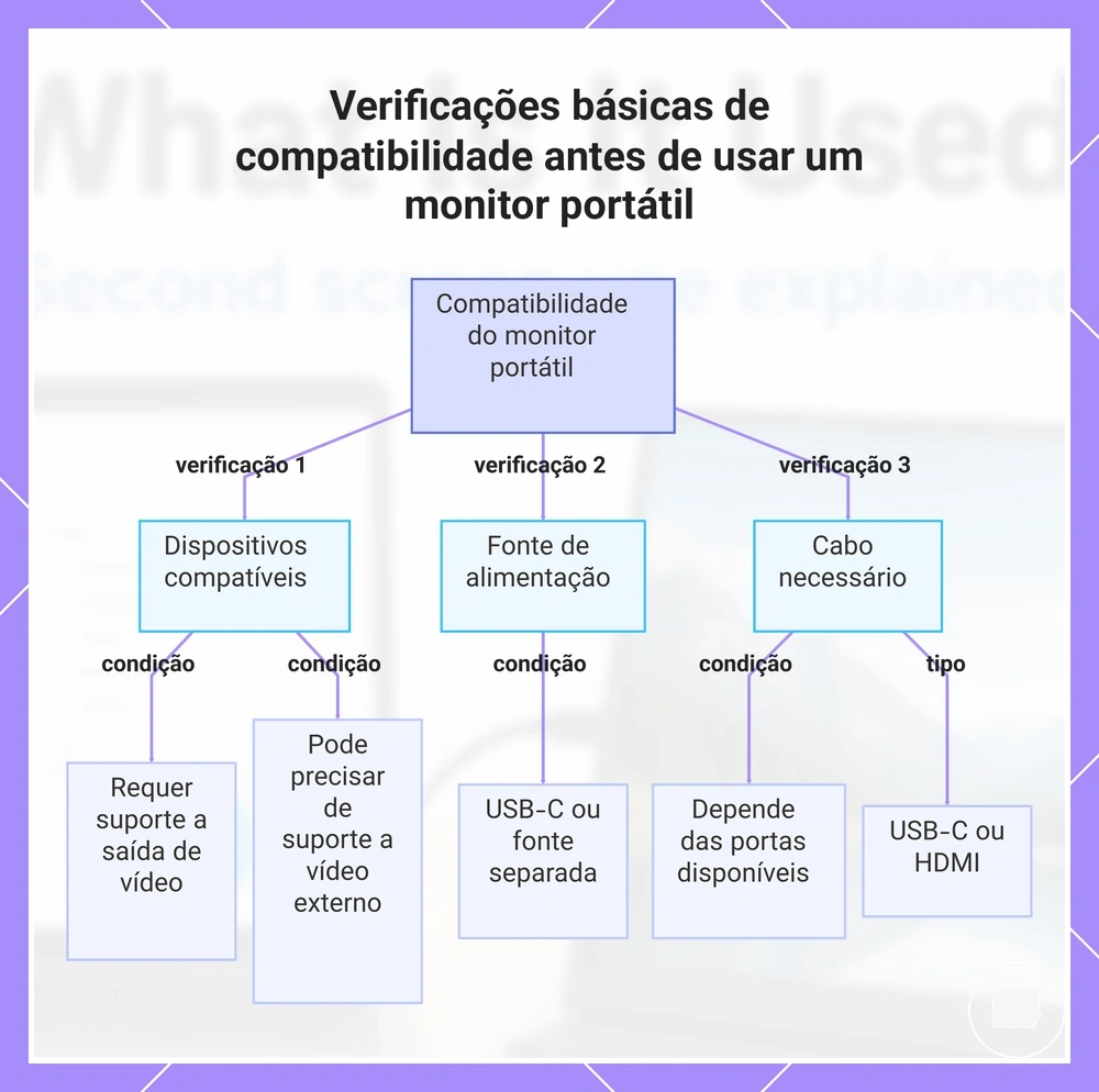 Verificações básicas de compatibilidade antes de usar um monitor portátil