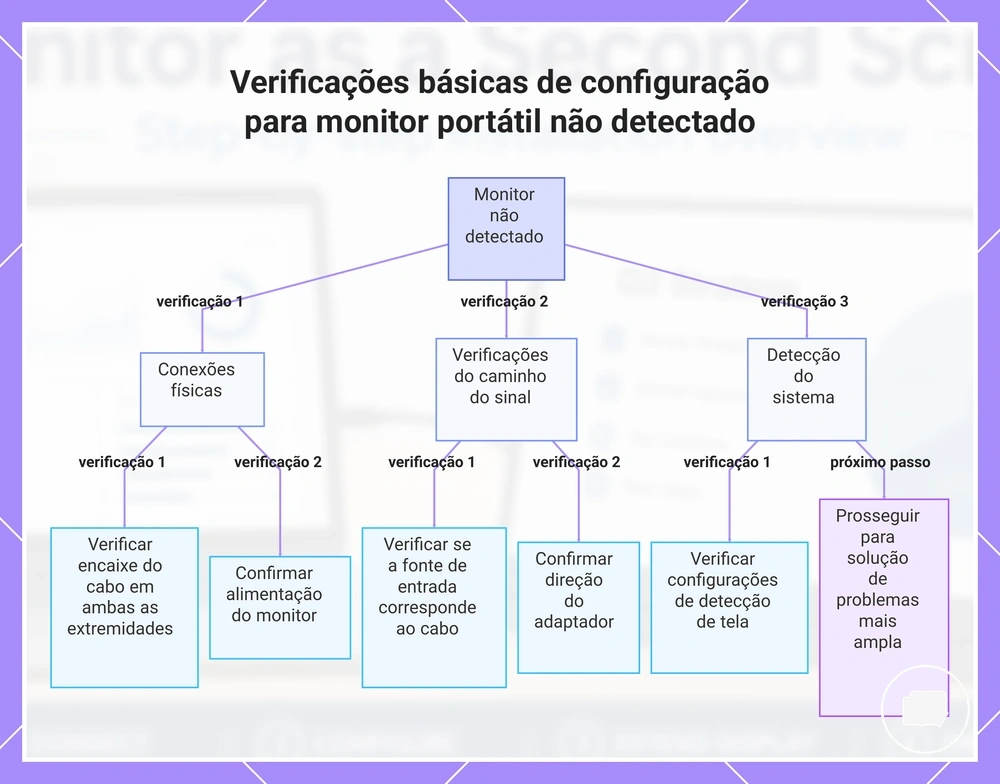 Verificações básicas de configuração para monitor portátil não detectado