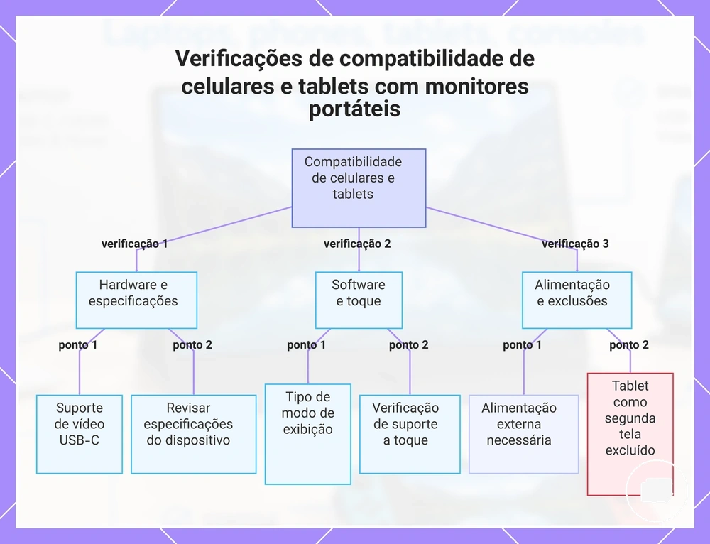 Verificações de compatibilidade de celulares e tablets com monitores portáteis